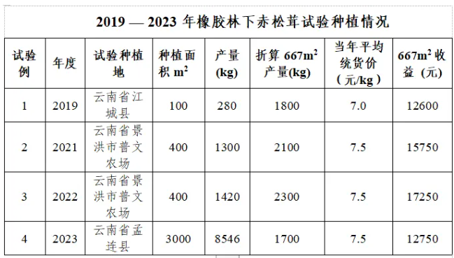 14个云南省胶园林下经济发展（间作）模式发布(图10)