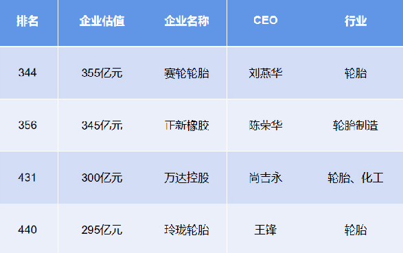 四大轮胎厂商登上500强榜单(图2)