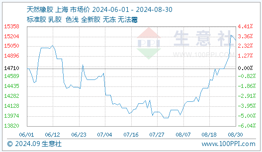 成本及需求回升 8月天然橡胶价格大幅上行(图1)