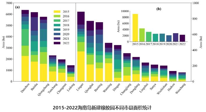 中国热科院橡胶所在幼龄橡胶园遥感早期识别方面取得重要进展(图3)