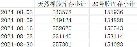 上期所：2024年度天然橡胶库存小计（数据更新至8月30日）(图1)