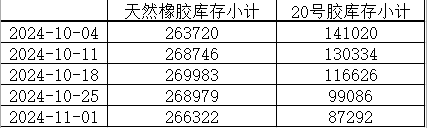 上期所：2024年度天然橡胶库存小计（数据更新至11月1日）(图1)