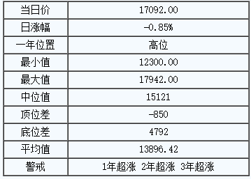 天然橡胶基准价为17092.00元/吨(图1)