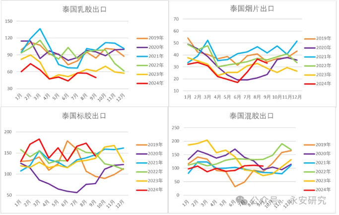 永安研究丨天然橡胶：泰国供应左右市场节奏(图4)