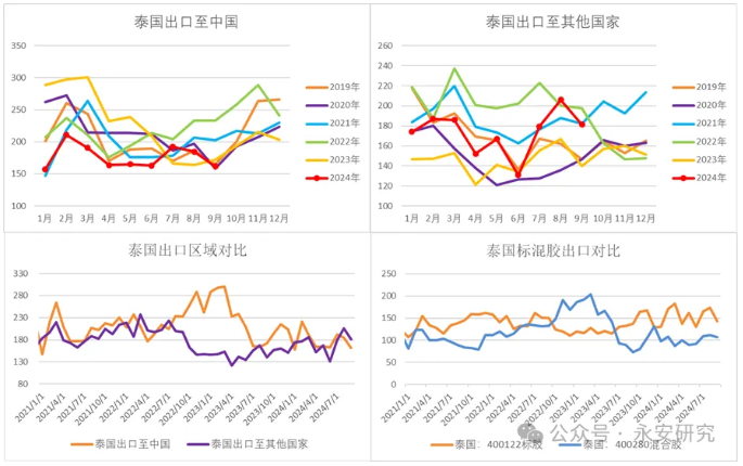 永安研究丨天然橡胶：泰国供应左右市场节奏(图6)